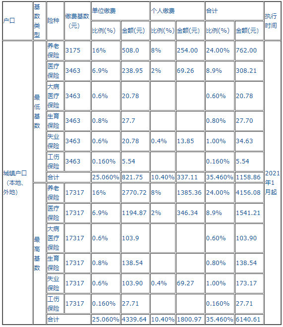 2021年成都社保缴费最低基数比例一览表(企业).png